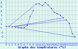 Courbe de tempratures pour Dagali