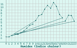 Courbe de l'humidex pour Pinsot (38)