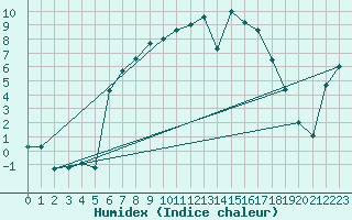 Courbe de l'humidex pour Dividalen II