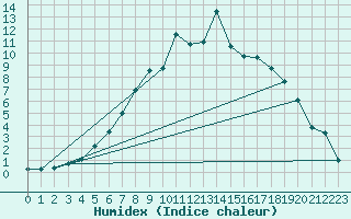 Courbe de l'humidex pour Dividalen II