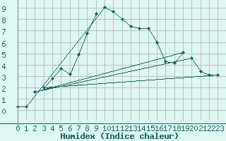 Courbe de l'humidex pour Altheim, Kreis Biber