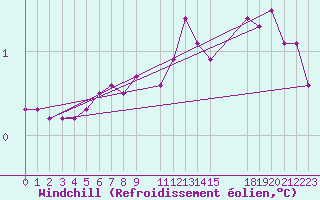 Courbe du refroidissement olien pour Ufs Tw Ems