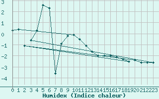 Courbe de l'humidex pour Brocken