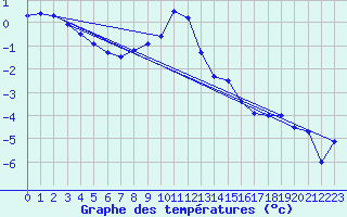 Courbe de tempratures pour La Fretaz (Sw)