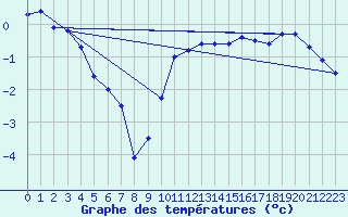 Courbe de tempratures pour Kleine-Brogel (Be)