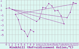 Courbe du refroidissement olien pour Wuerzburg