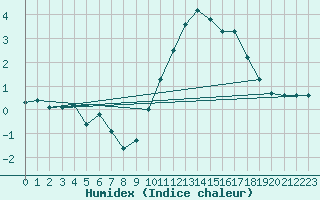 Courbe de l'humidex pour Villarzel (Sw)