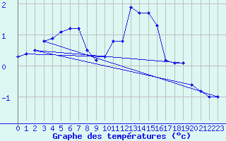 Courbe de tempratures pour Lussat (23)