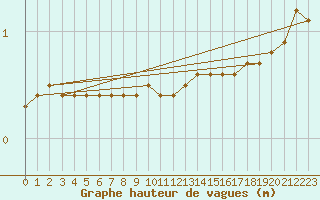 Courbe de la hauteur des vagues pour la bouée 62103