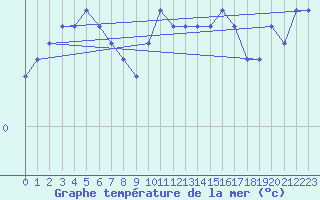 Courbe de temprature de la mer  pour le bateau SBPT