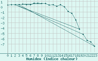Courbe de l'humidex pour Maria Alm