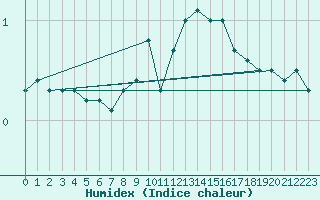 Courbe de l'humidex pour Bischofszell