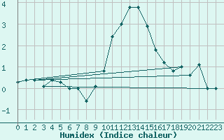 Courbe de l'humidex pour Roc St. Pere (And)