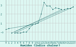 Courbe de l'humidex pour Hohenpeissenberg