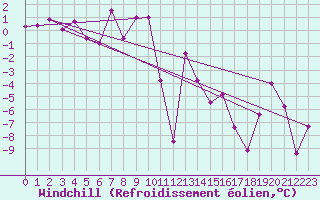 Courbe du refroidissement olien pour Ischgl / Idalpe