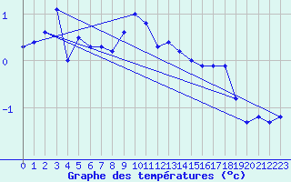 Courbe de tempratures pour Fedje