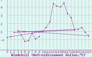 Courbe du refroidissement olien pour Neuville-de-Poitou (86)
