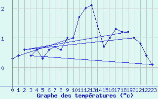 Courbe de tempratures pour Aix-la-Chapelle (All)