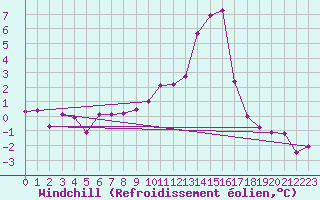 Courbe du refroidissement olien pour Chamonix-Mont-Blanc (74)