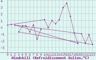 Courbe du refroidissement olien pour Besanon (25)
