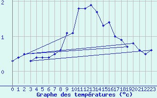 Courbe de tempratures pour Evenstad-Overenget