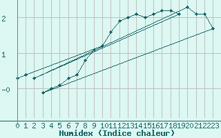 Courbe de l'humidex pour Helsinki Majakka