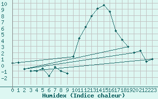 Courbe de l'humidex pour Embrun (05)