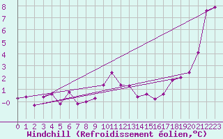 Courbe du refroidissement olien pour Werl