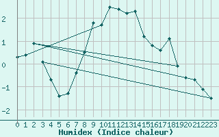 Courbe de l'humidex pour Gornergrat