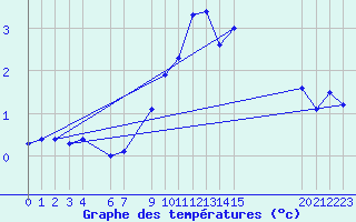 Courbe de tempratures pour Ulrichen