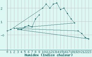 Courbe de l'humidex pour Straubing