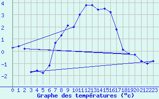 Courbe de tempratures pour Grand Saint Bernard (Sw)