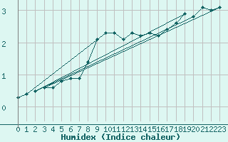 Courbe de l'humidex pour Leivonmaki Savenaho