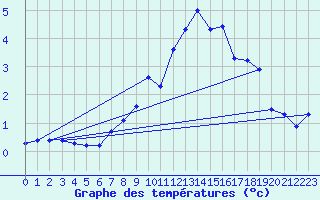 Courbe de tempratures pour Fagernes