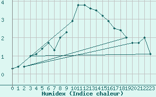 Courbe de l'humidex pour Pully-Lausanne (Sw)