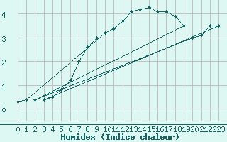 Courbe de l'humidex pour Sint Katelijne-waver (Be)