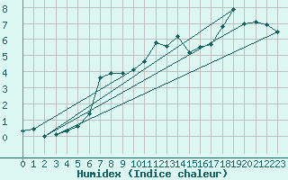 Courbe de l'humidex pour Brocken