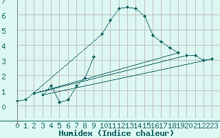 Courbe de l'humidex pour Montagnier, Bagnes