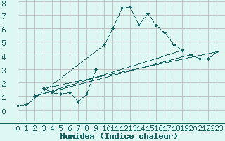 Courbe de l'humidex pour Edinburgh (UK)