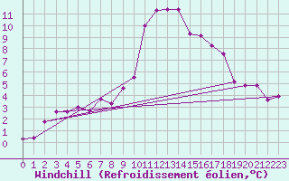 Courbe du refroidissement olien pour Les Pennes-Mirabeau (13)