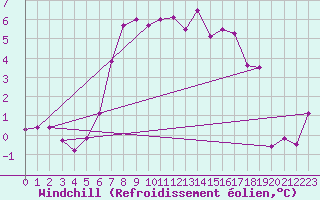 Courbe du refroidissement olien pour Evolene / Villa