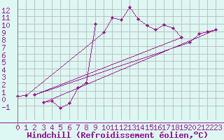 Courbe du refroidissement olien pour Chivenor