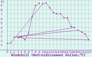 Courbe du refroidissement olien pour Carlsfeld
