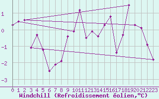 Courbe du refroidissement olien pour Einsiedeln