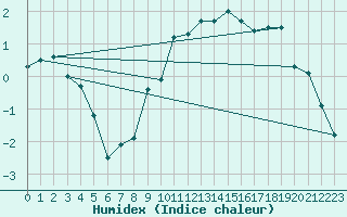 Courbe de l'humidex pour Einsiedeln