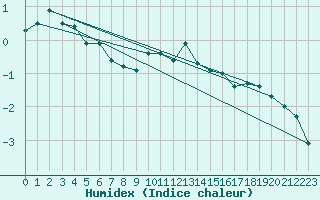 Courbe de l'humidex pour La Fretaz (Sw)