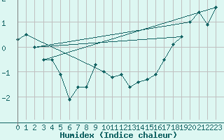 Courbe de l'humidex pour Vaagsli