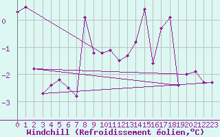 Courbe du refroidissement olien pour Le Havre - Octeville (76)
