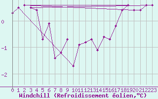 Courbe du refroidissement olien pour Chatelus-Malvaleix (23)