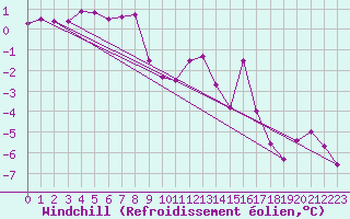 Courbe du refroidissement olien pour Chaumont (Sw)